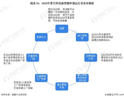 干货解析 2023年中国新型烟草制品市场竞争格局——雾芯科技领军国产电子烟品牌